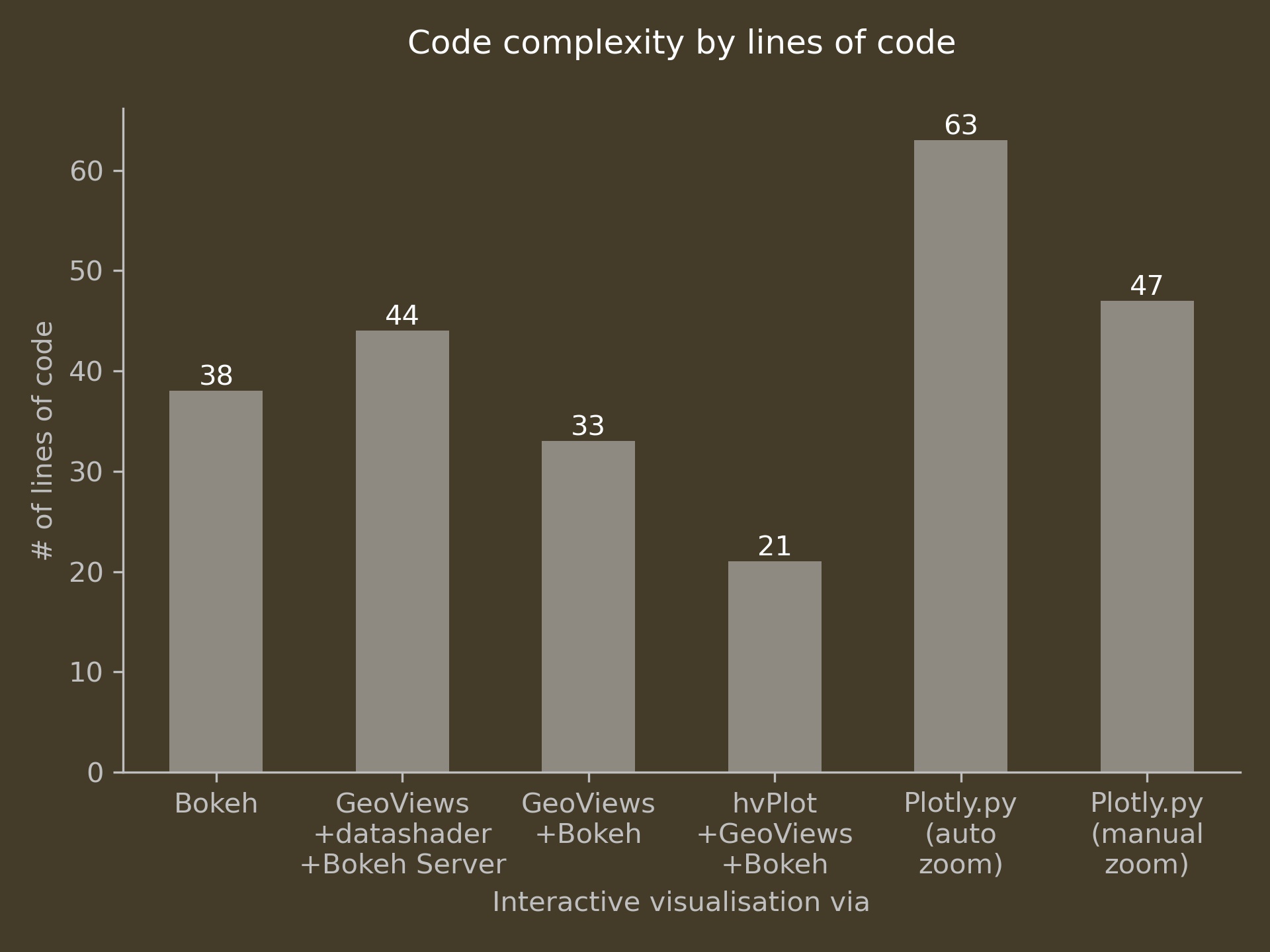 Lines of code comparison for interactive visualisations in Python