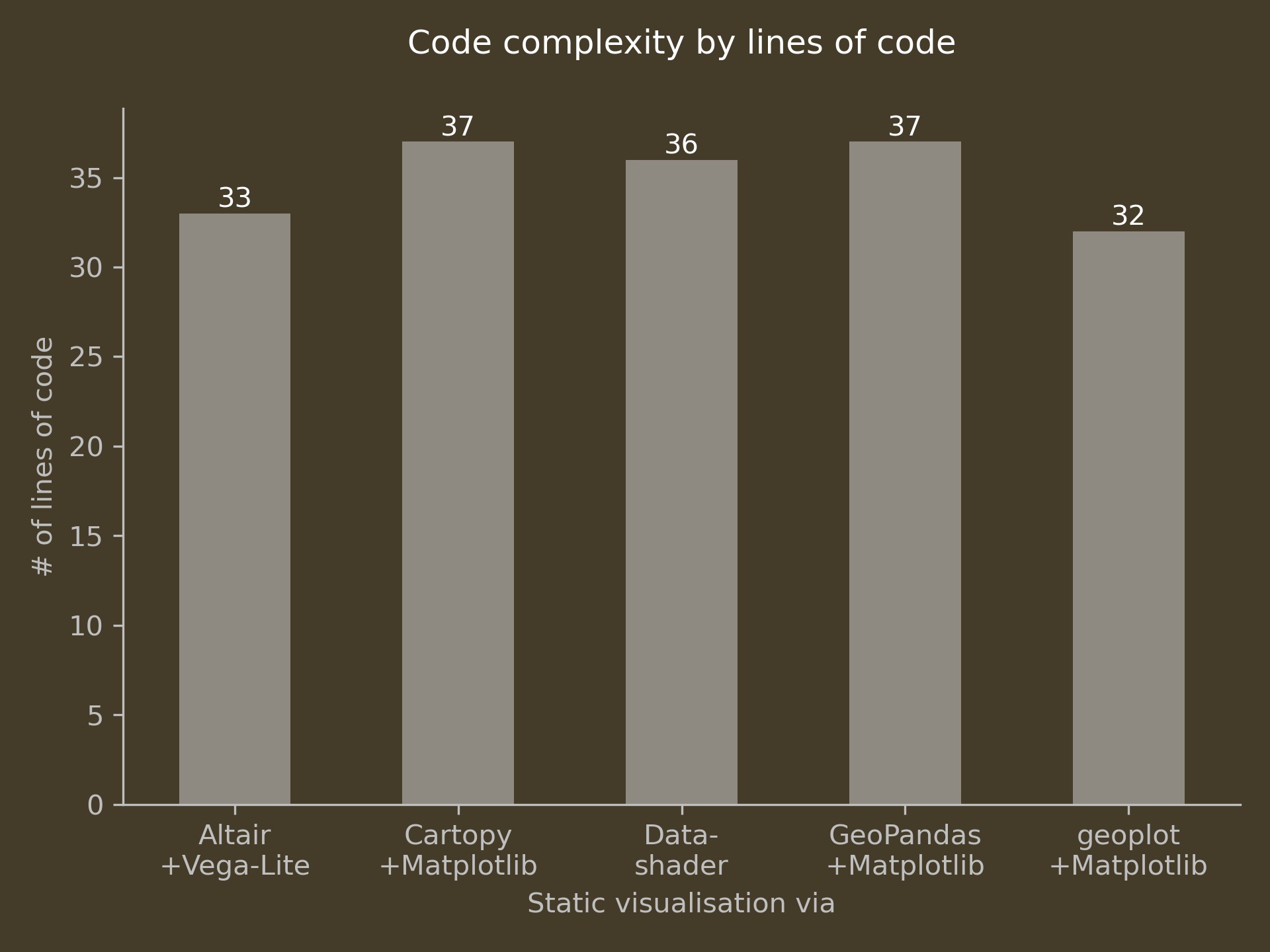Lines of code comparison for static visualisations in Python