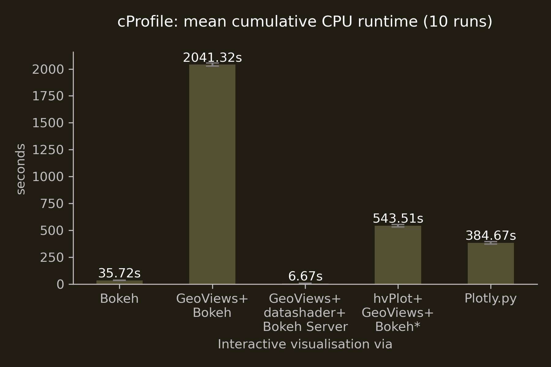 CPU runtime comparison for interactive visualisations in Python - complete