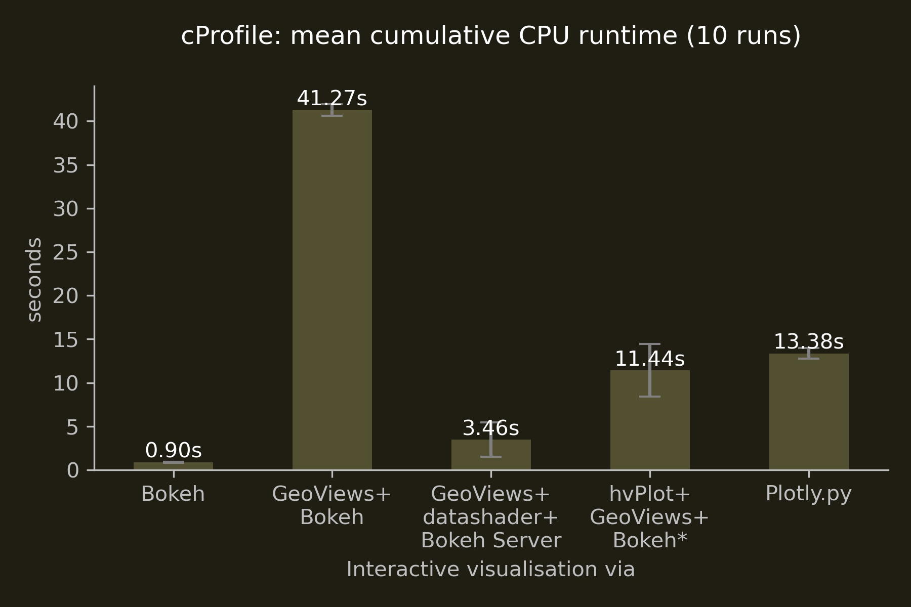 CPU runtime comparison for interactive visualisations in Python - subset