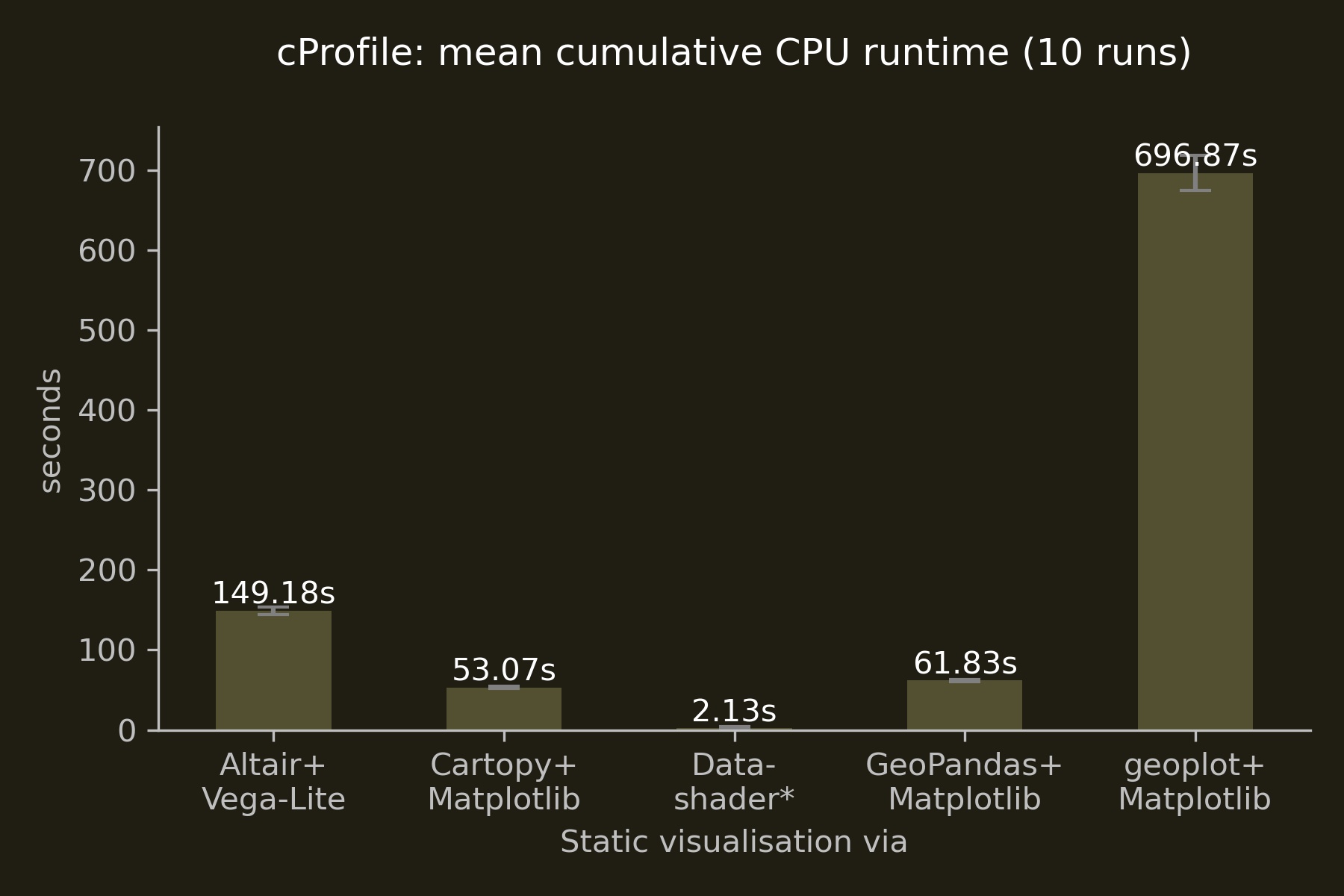 CPU runtime comparison for static visualisations in Python - complete