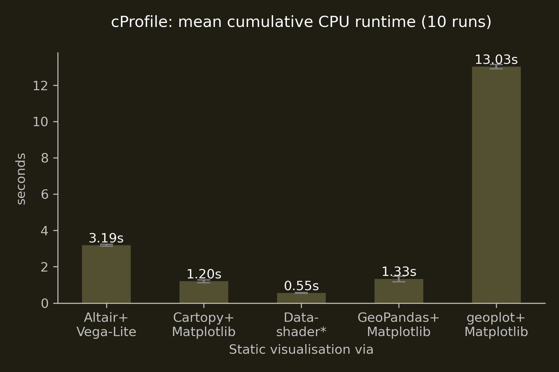 CPU runtime comparison for static visualisations in Python - subset